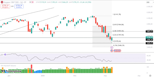 Мировые рынки торгуются в миноре